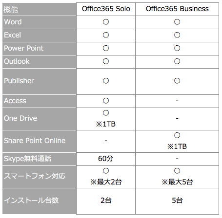 Office365SoloとOffice365 Business比較