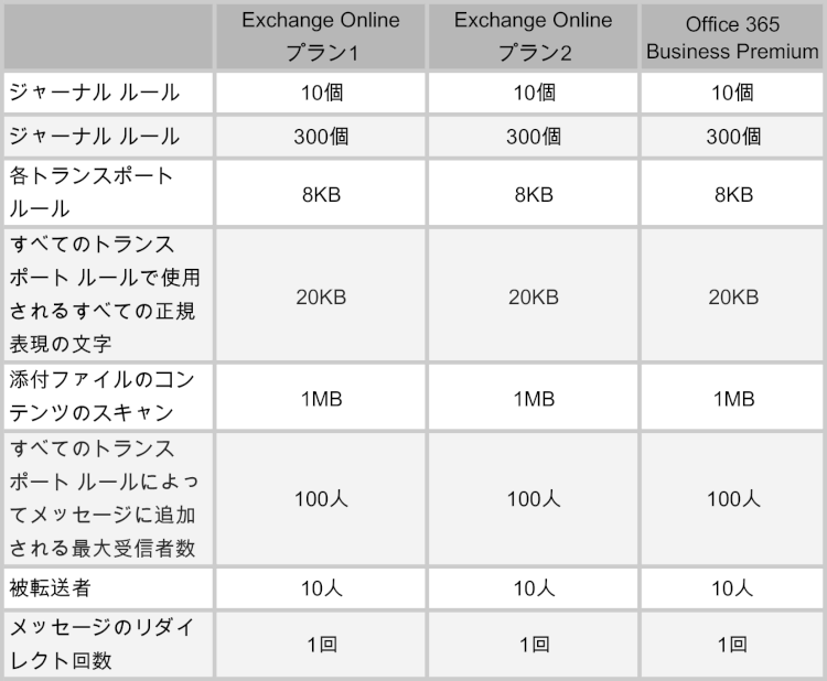 ジャーナル、トランスポートおよび受信トレイのルール