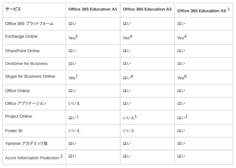 教育現場に対応したツール、Microsoft 365 Educationとライセンス体系