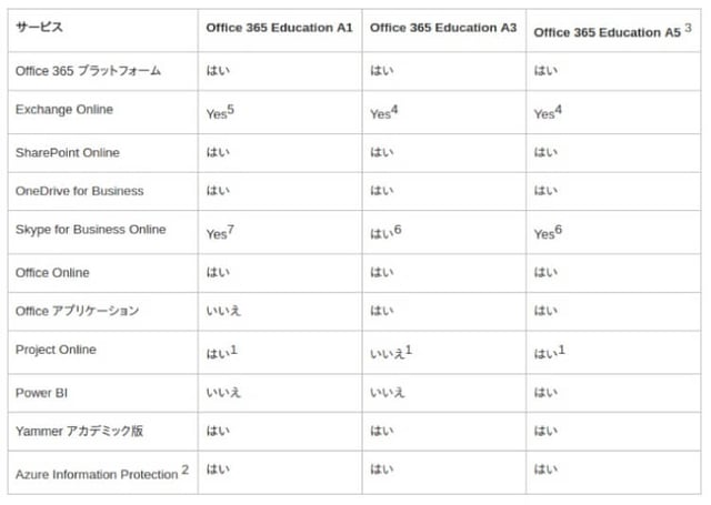 教育現場に対応したツール、Microsoft 365 Educationとライセンス体系2