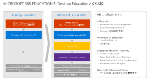 教育現場に対応したツール、Microsoft 365 Educationとライセンス体系3