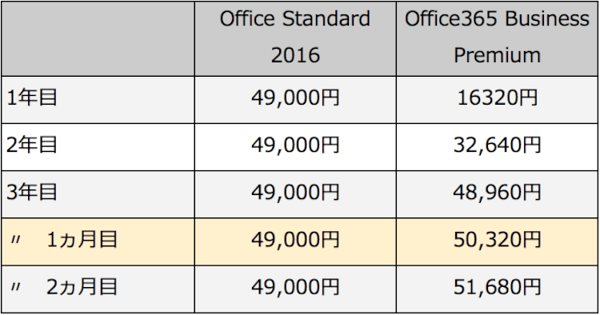 standard 2016とBusiness Premiumの比較