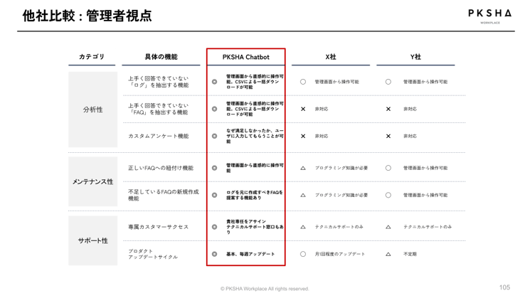 機能でみるBEDOREの優位性