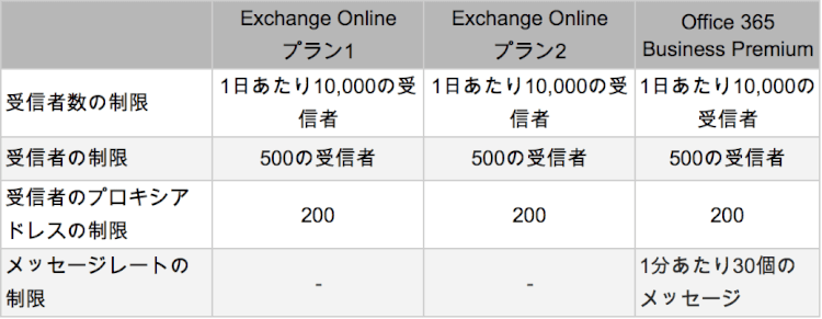 受信者と送信者