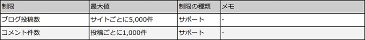ブログの制限