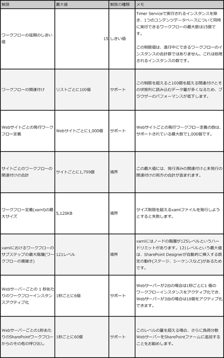 ワークフローの制限