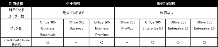 SharePoint Online Office 365プラン別比較