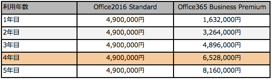 どっちがお得？気になるOffice 365とボリュームライセンスの価格比較