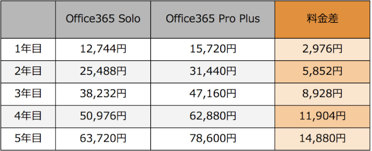 Office 365 SoloとProPlusの違いは？4つのポイントで解説