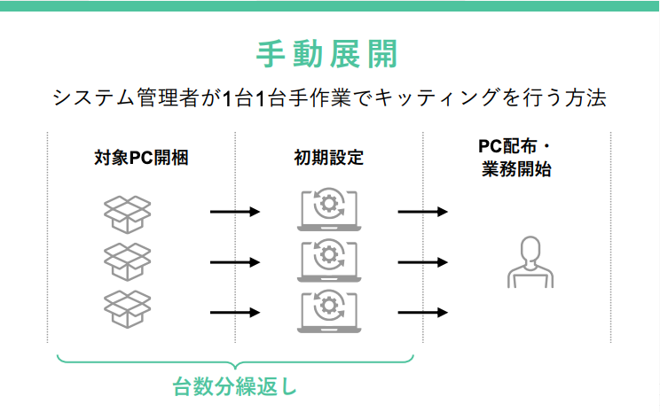 Pc Kitting パソコンのキッティングとは? 入れ替えの課題やクラウド時代の新しい方法を紹介