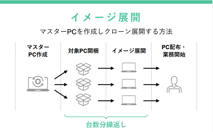 パソコンのキッティングとは? 入れ替えの課題やクラウド時代の新しい方法を紹介-03