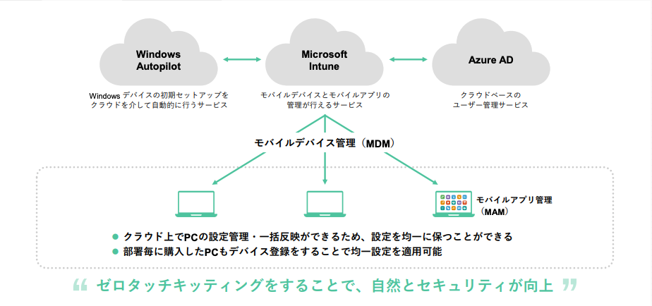パソコンのキッティングとは? 入れ替えの課題やクラウド時代の新しい方法を紹介-04