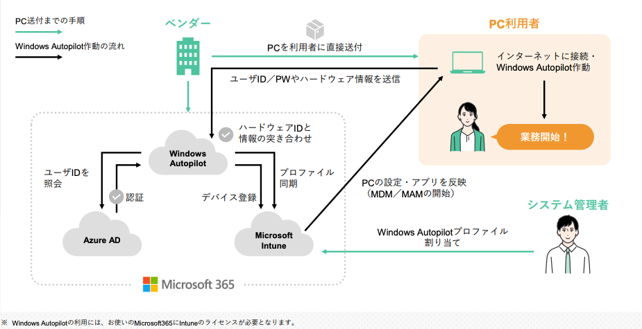 パソコンのキッティングとは? 入れ替えの課題やクラウド時代の新しい方法を紹介-05