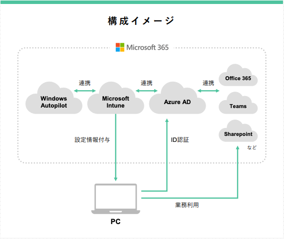 パソコンのキッティングとは? 入れ替えの課題やクラウド時代の新しい方法を紹介-06