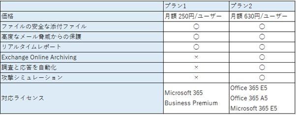 Microsoft Defender for Office 365とは | プランの特徴や価格比較-04