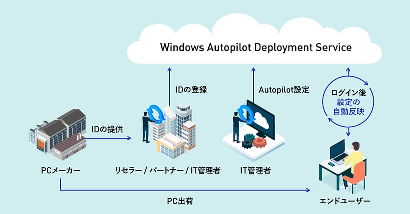 ハンズオンラボ for Windows Autopilot