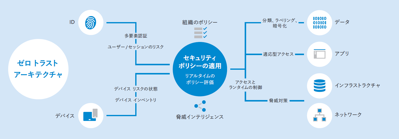 決して信頼せず、常に確認することを前提にしたゼロトラストで
セキュリティ強化と利便性の向上を両立