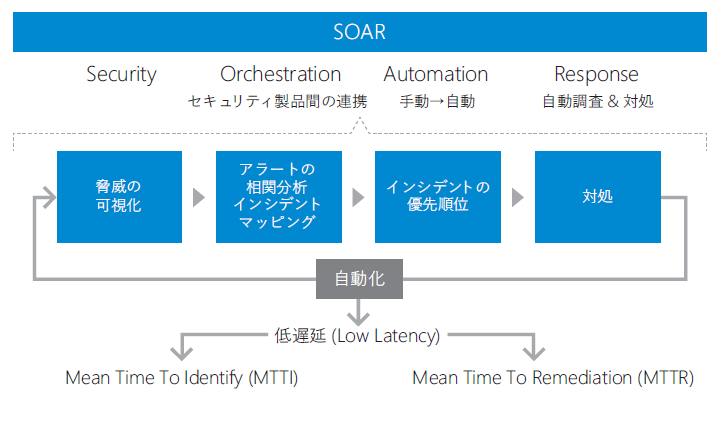セキュリティ運用の負荷を軽減