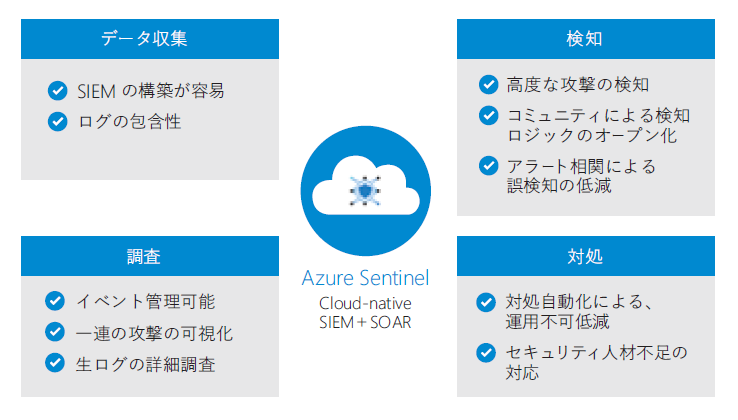 Azure Sentinel を活用したセキュリティ運用