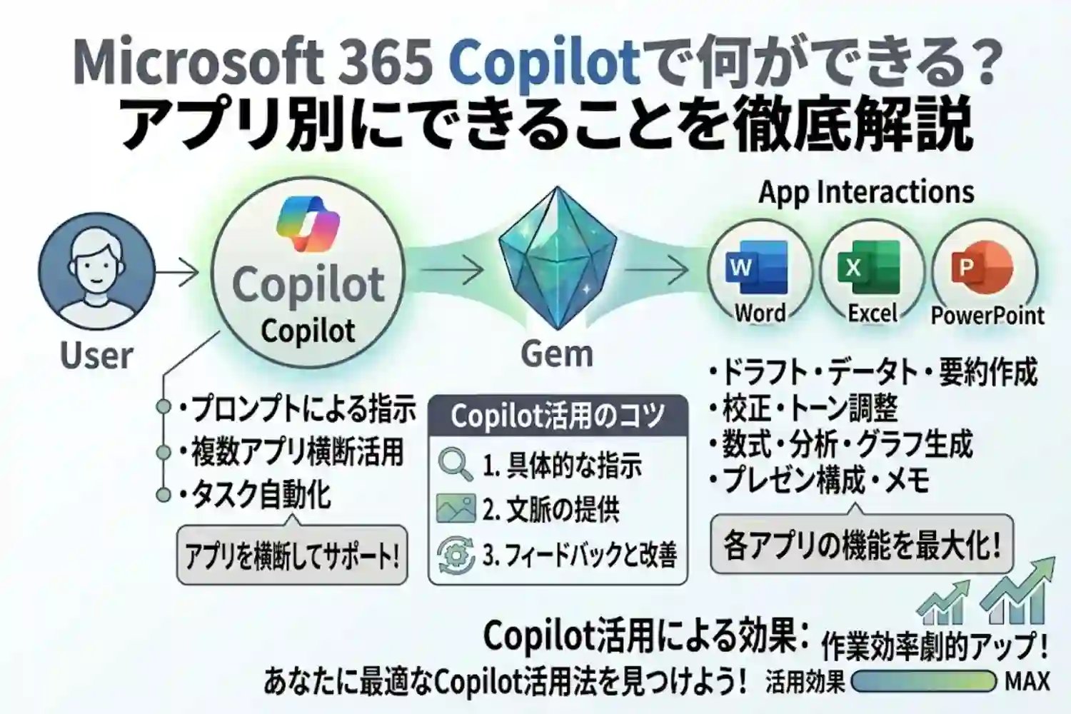 Microsoft 365 Copilotで何ができる？アプリ別にできることを徹底解説