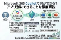 Microsoft 365 Copilotで何ができる？アプリ別にできることを徹底解説