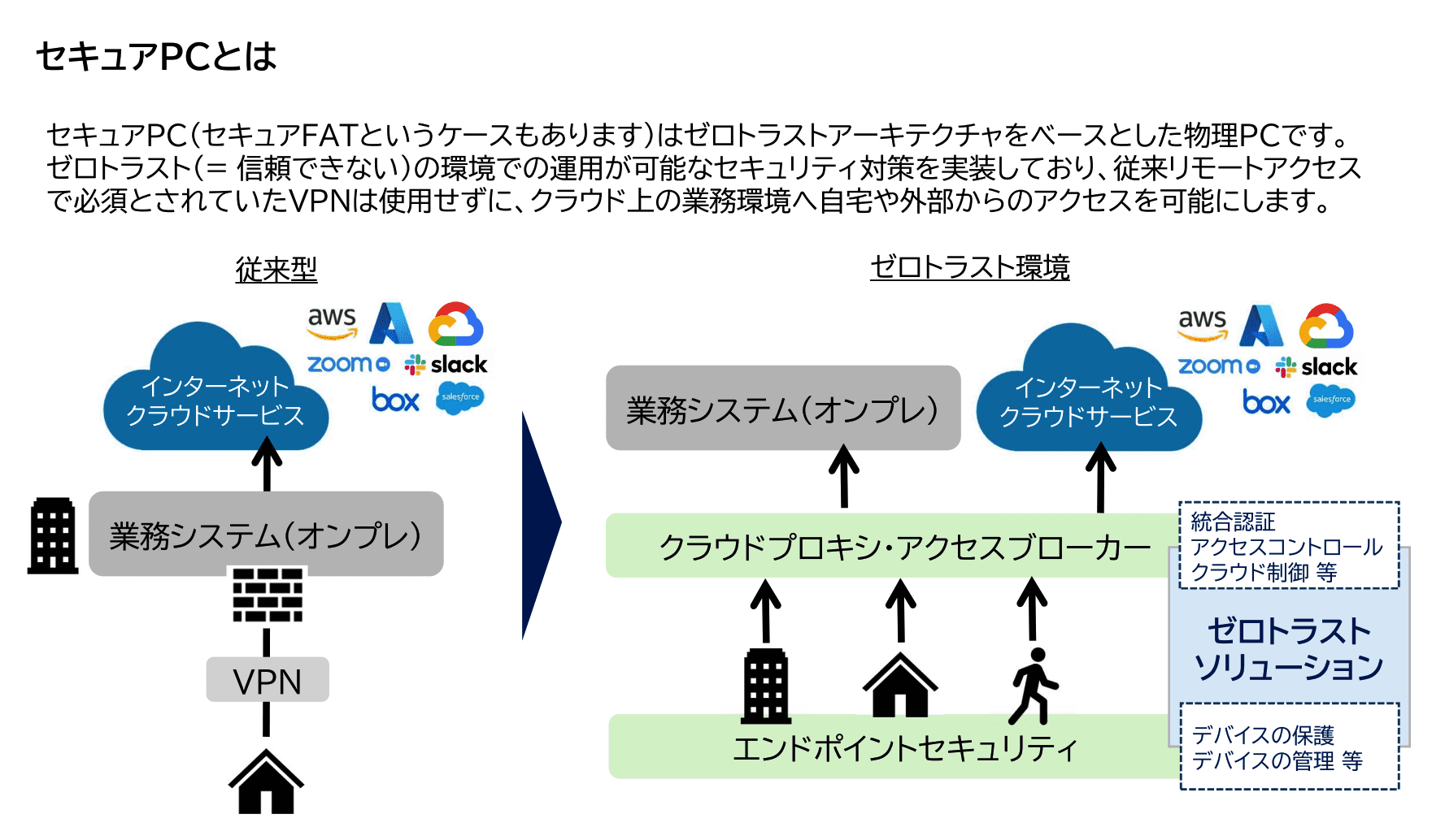 ゼロトラストな業務環境