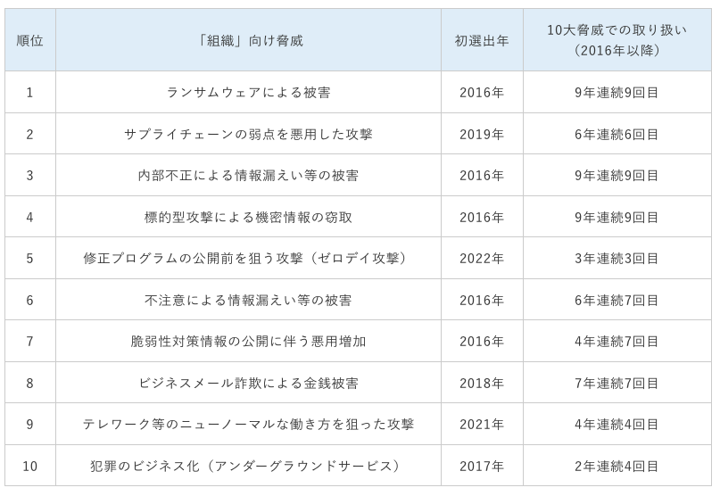 主流のサイバー攻撃10種類｜IPA推奨の対策も紹介