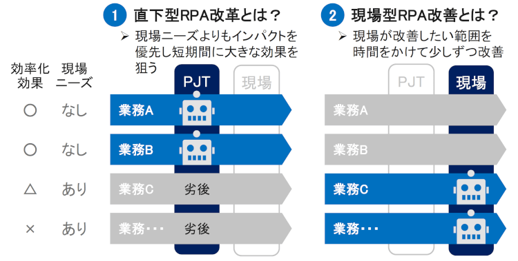RPA化を通じて業務プロセス改革を推進するあいおいニッセイ同和損害保険-04