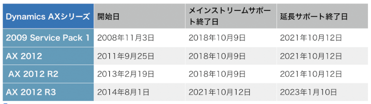 Dynamics AXの製品ライフサイクル