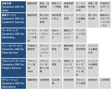 dynamics365全体像