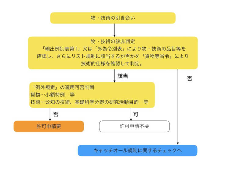 リスト規制の確認フロー