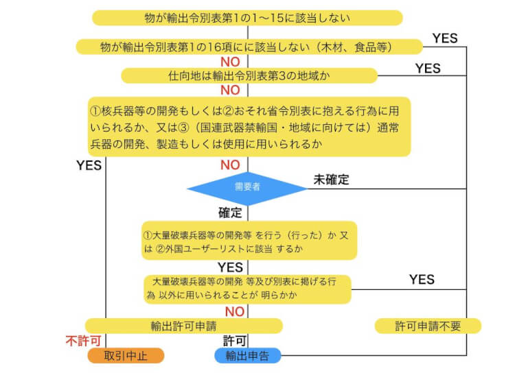 キャッチオール規制の確認フロー