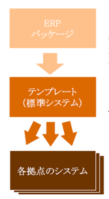 製造業のグローバル戦略とERPの重要性