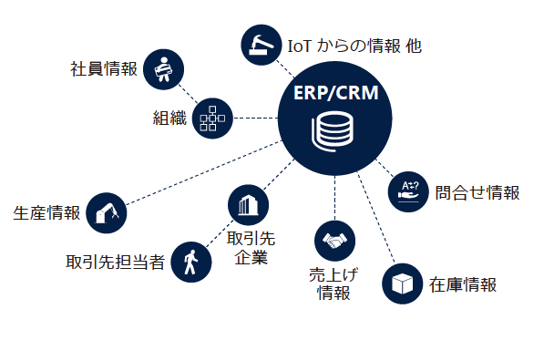 CRM/ERP 領域を統合管理、目的に合わせたサービスから開始し、段階的な拡張も可能