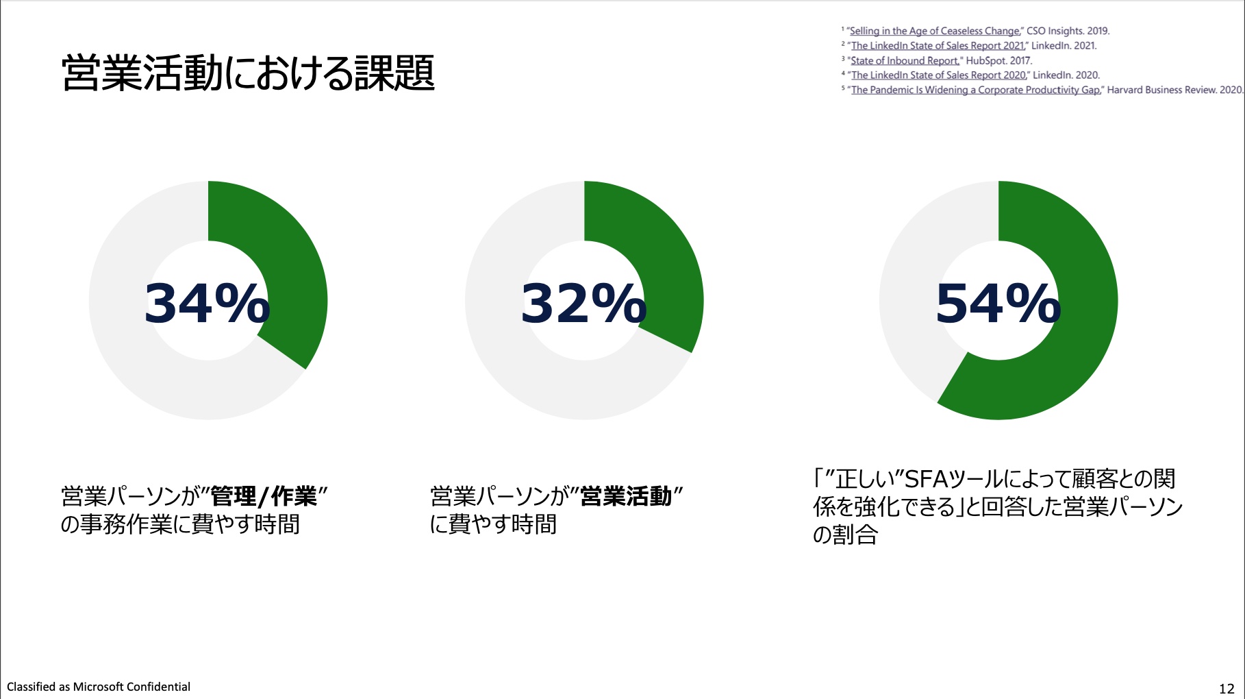 建設業界におけるDXの推進