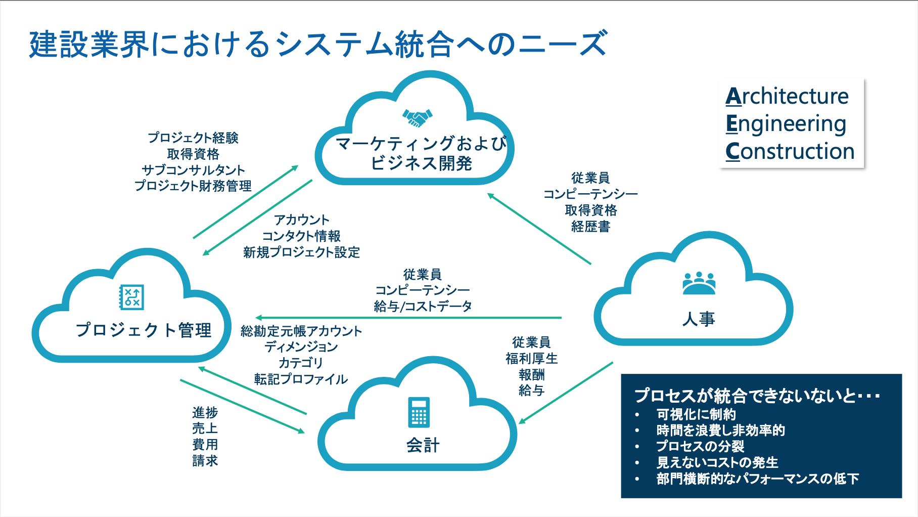 建設業界におけるDXの推進