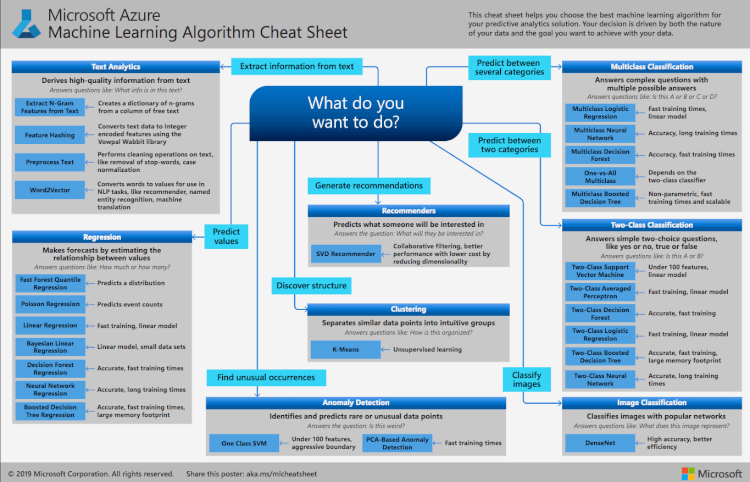 Micosoft-machine-Learning-Sheet