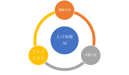 人口知能>機械学習>深層学習