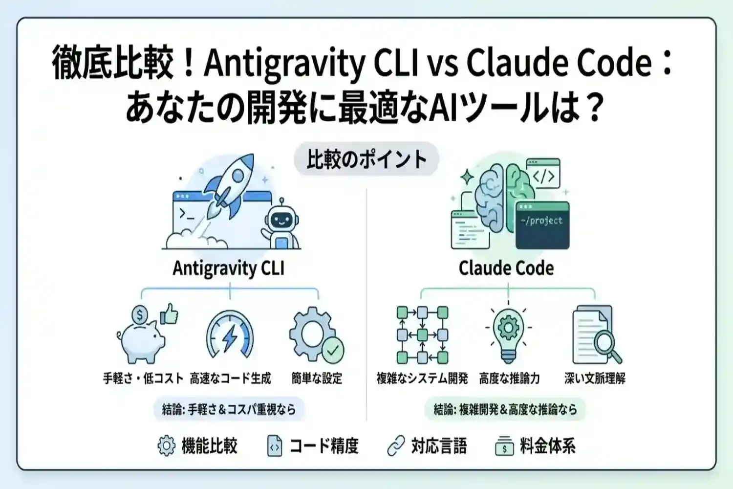 Antigravity CLIとClaude Codeの比較・導入ガイド!次世代AIツールの選び方