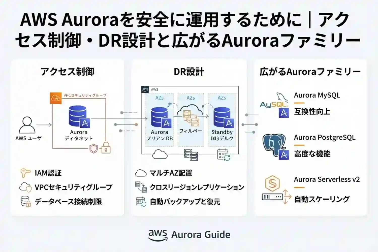 AWS Auroraを安全に運用するために｜アクセス制御・DR設計と広がるAuroraファミリー