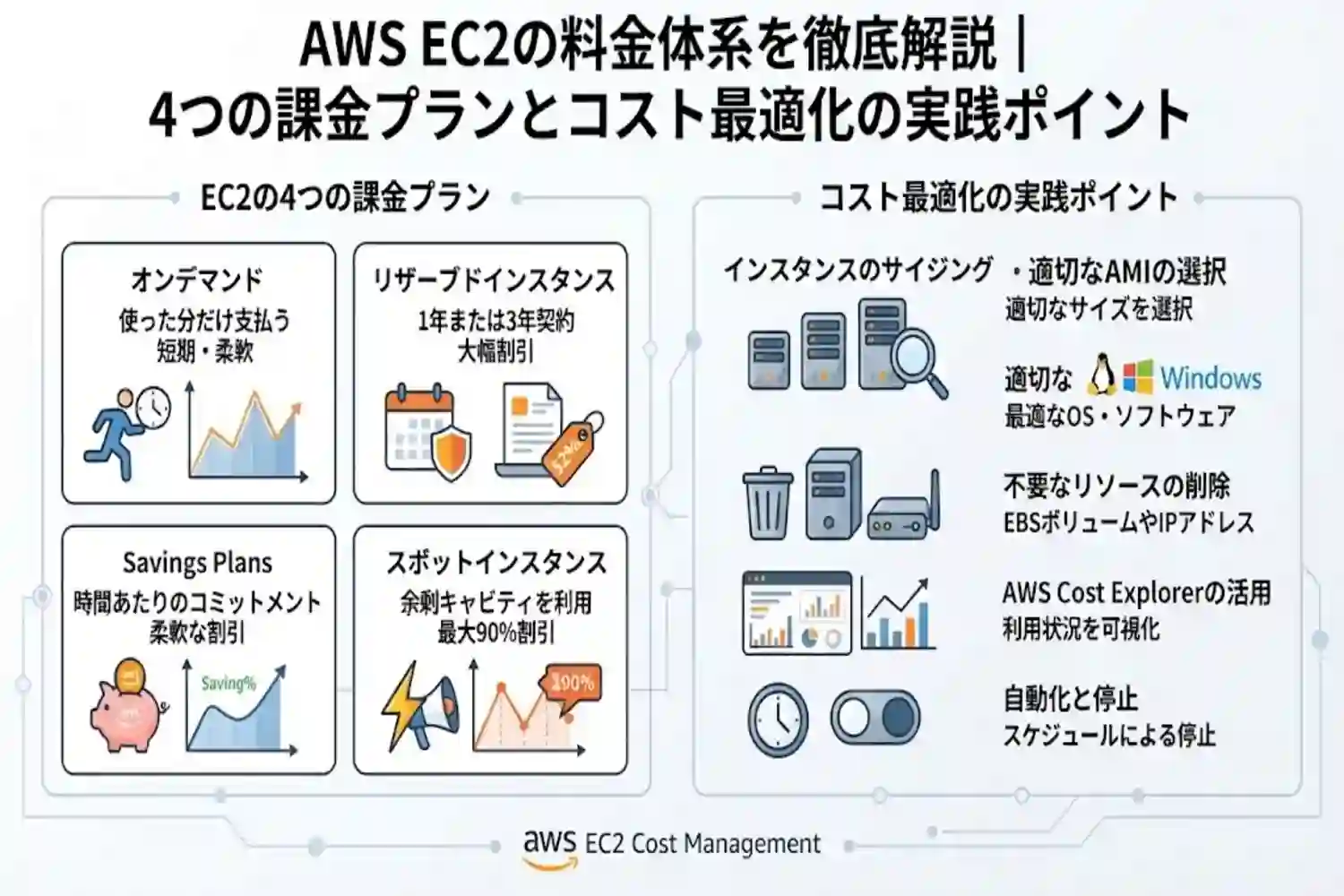 AWS EC2の料金体系を徹底解説|4つの課金プランとコスト最適化の実践ポイント