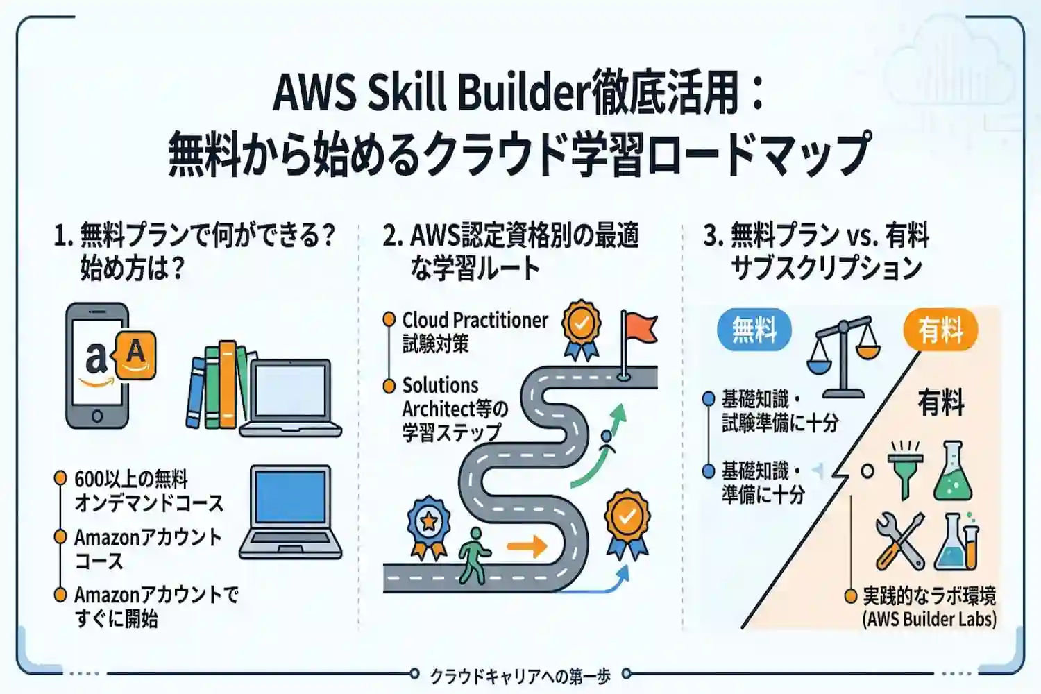 AWS Skill Builderとは?無料から始める学習方法とおすすめコースを徹底解説