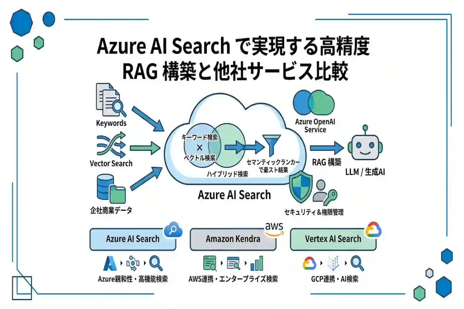 なぜAzure AI Searchが選ばれるのか？ハイブリッド検索の仕組みと他社比較