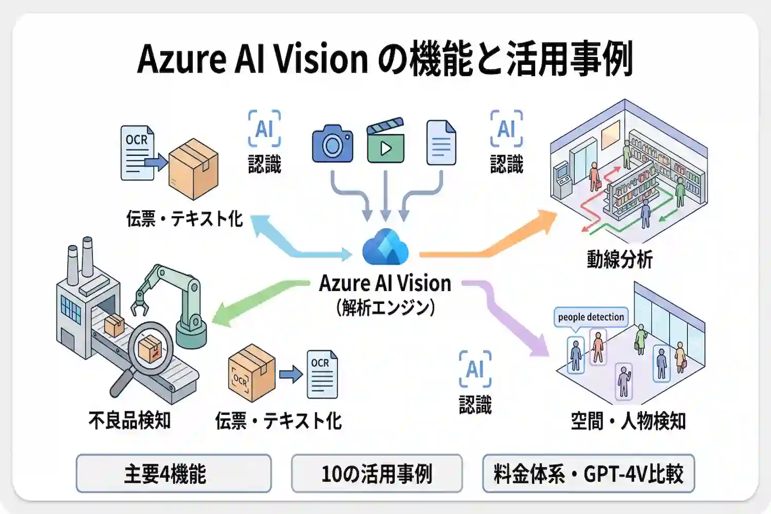 【最新】Azure AI Visionの導入事例10選!ビジネスを加速させる画像解析の活用法