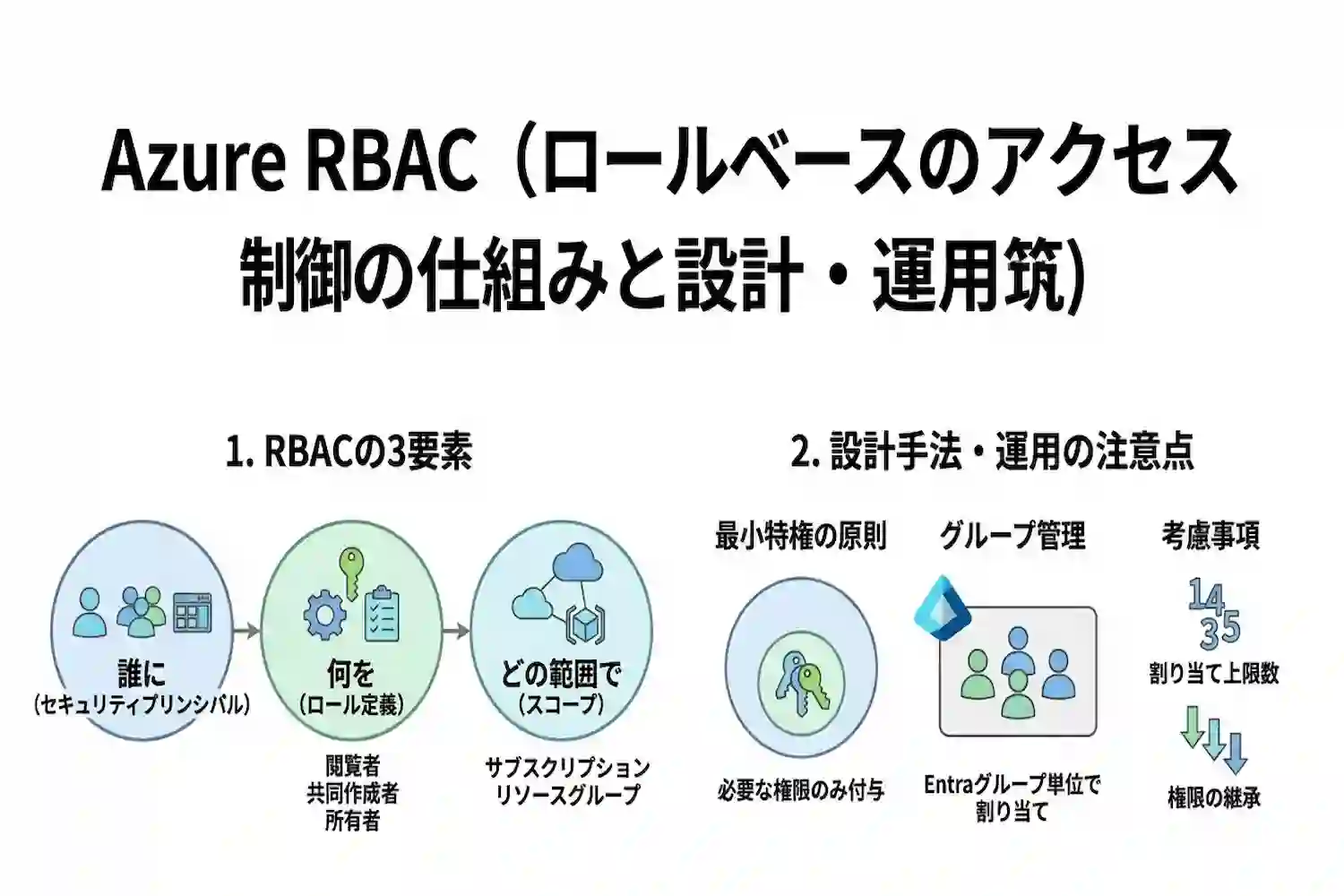 Azure RBAC（ロールベースのアクセス制御）完全ガイド！設計のベストプラクティスと注意点
