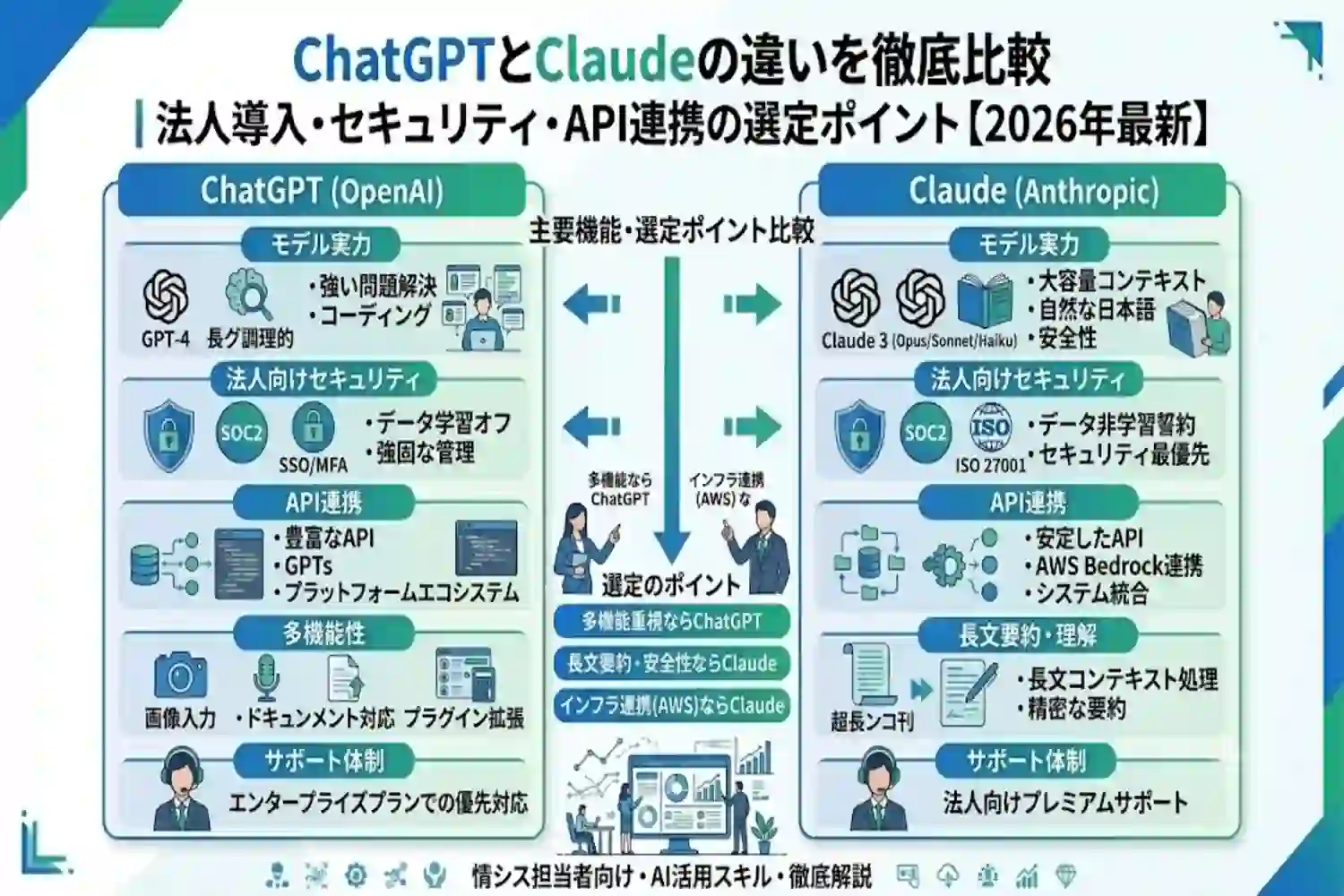 ChatGPTとClaudeの違いを徹底比較|法人導入・セキュリティ・API連携の選定ポイント【2026年最新】