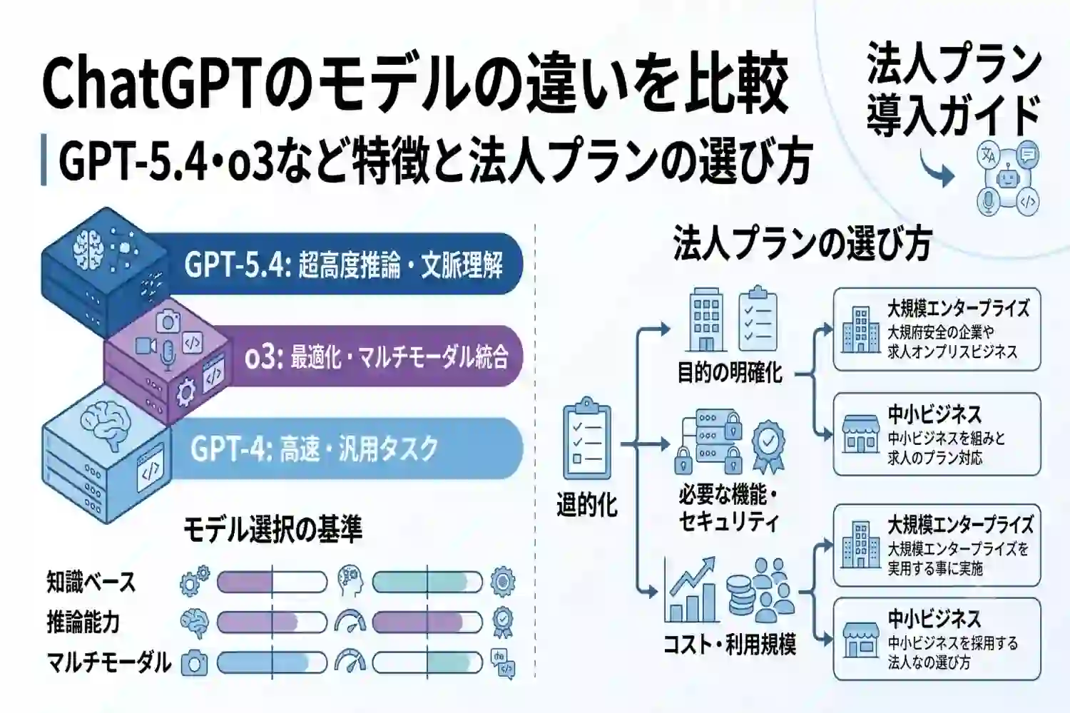 ChatGPTのモデルの違いを比較｜GPT-5.4・o3など特徴と法人プランの選び方