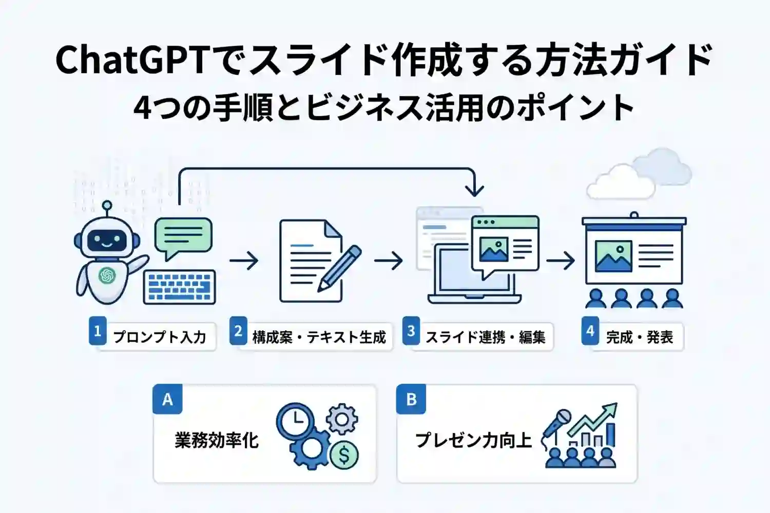ChatGPTでスライド作成する方法ガイド｜4つの手順とビジネス活用のポイント