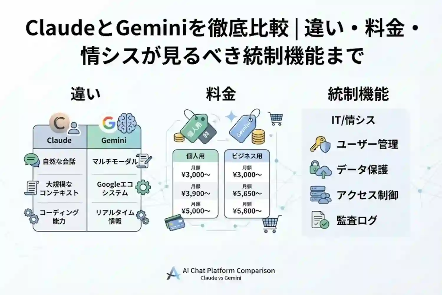 ClaudeとGeminiを徹底比較|違い・料金・情シスが見るべき統制機能まで