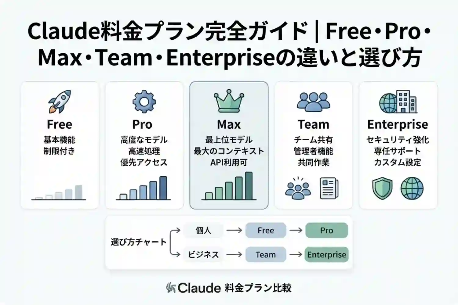 Claude料金プラン完全ガイド|Free・Pro・Max・Team・Enterpriseの違いと選び方